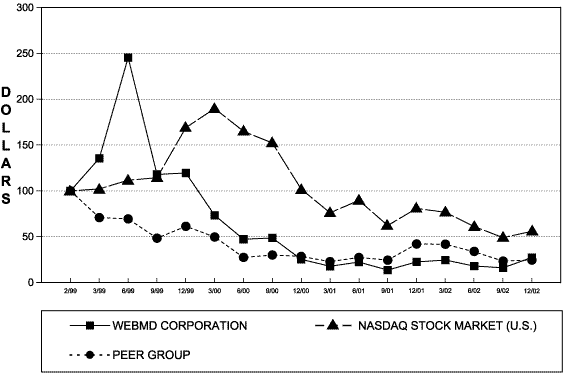 (PERFORMANCE GRAPH)